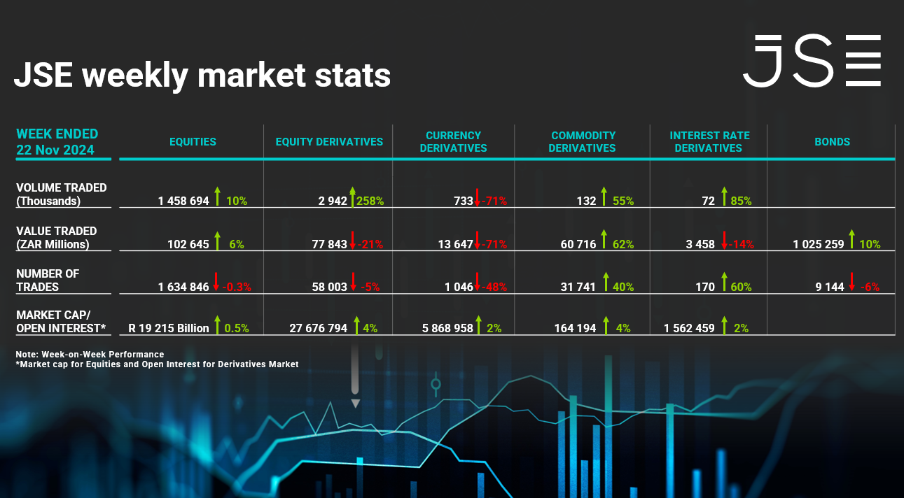 Comprehensive JSE Market Stats Equity & Derivatives Data